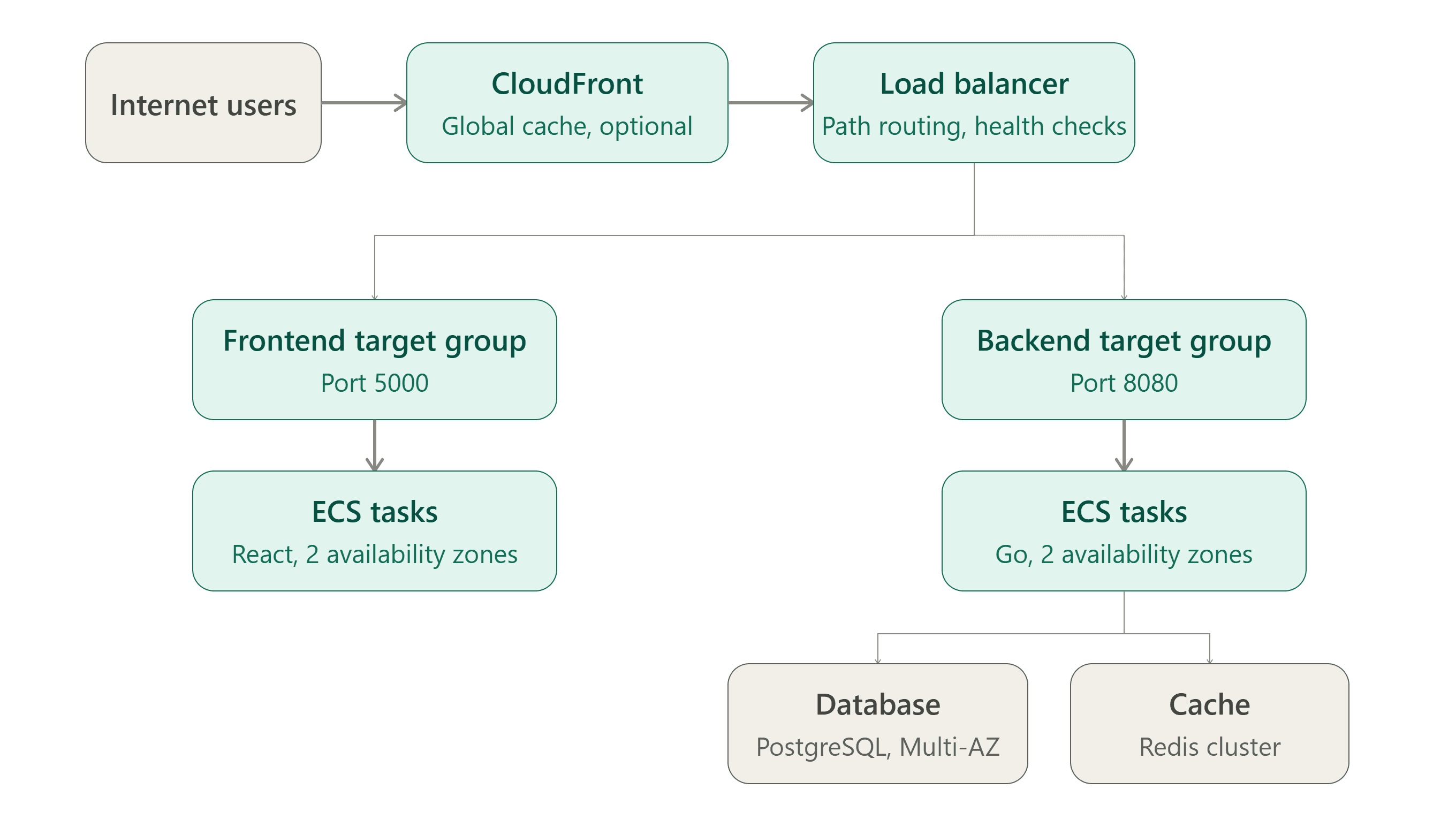Cloud Architecture